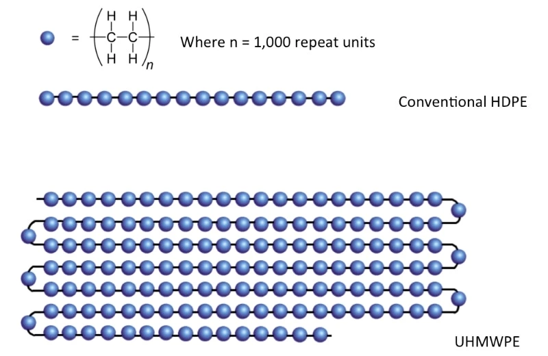 UHMWPE and HDPE polymer structure comparison with chain length illustration